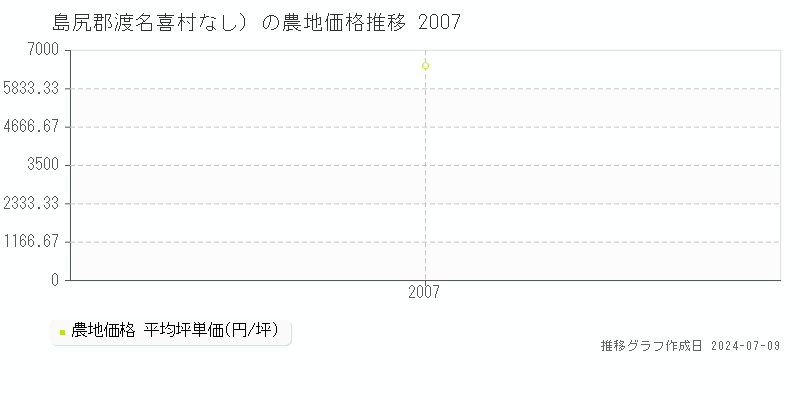 島尻郡渡名喜村（大字なし）の農地価格推移グラフ 