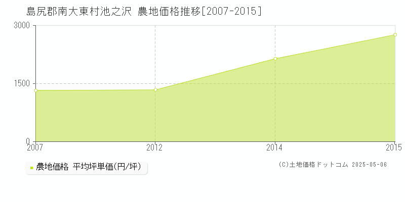 池之沢(島尻郡南大東村)の農地価格推移グラフ(坪単価)[2007-2015年]