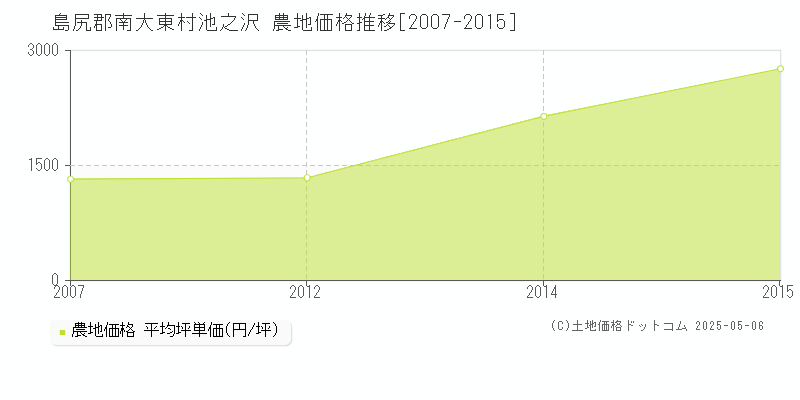 島尻郡南大東村池之沢の農地価格推移グラフ 