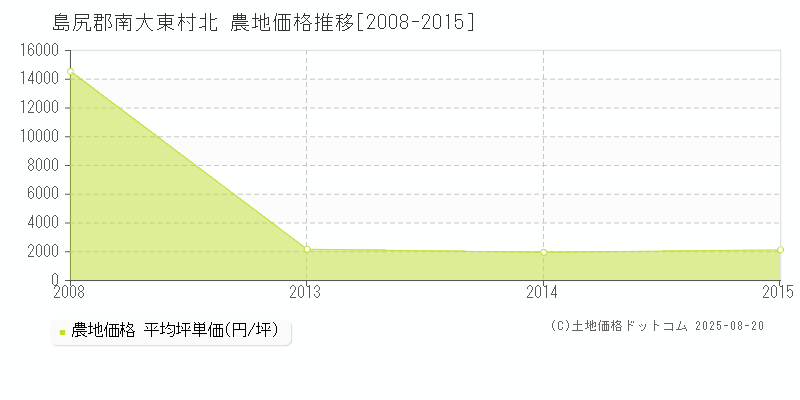 北(島尻郡南大東村)の農地価格推移グラフ(坪単価)[2008-2015年]