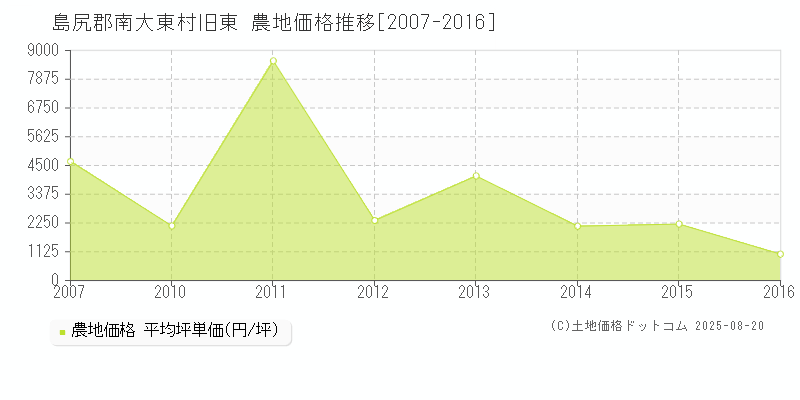 旧東(島尻郡南大東村)の農地価格推移グラフ(坪単価)[2007-2016年]
