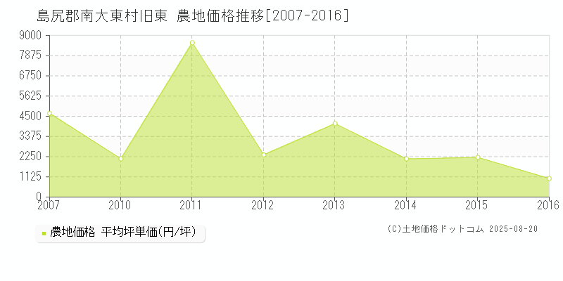 島尻郡南大東村旧東の農地取引事例推移グラフ 