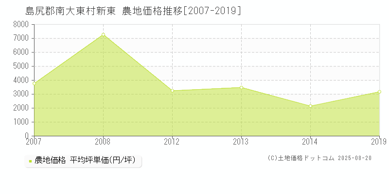新東(島尻郡南大東村)の農地価格推移グラフ(坪単価)[2007-2019年]