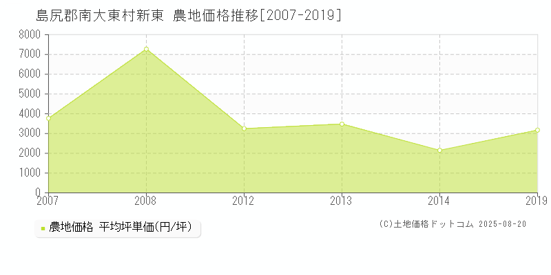 島尻郡南大東村新東の農地価格推移グラフ 