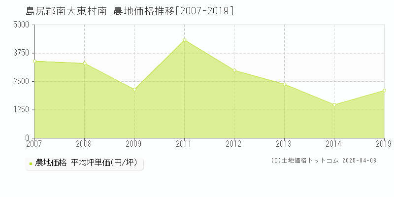 島尻郡南大東村南の農地価格推移グラフ 