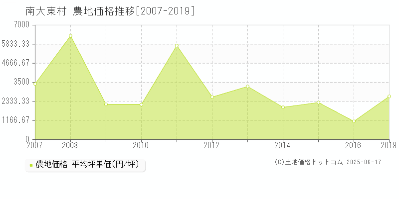 南大東村(沖縄県)の農地価格推移グラフ(坪単価)[2007-2019年]
