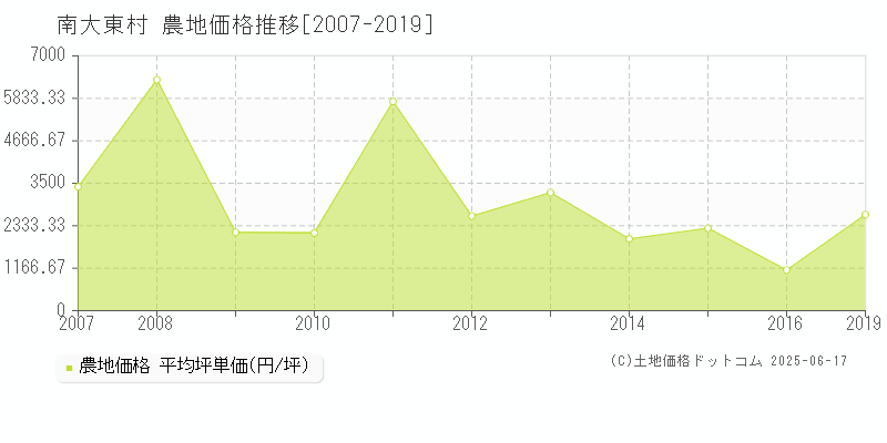 島尻郡南大東村の農地取引価格推移グラフ 