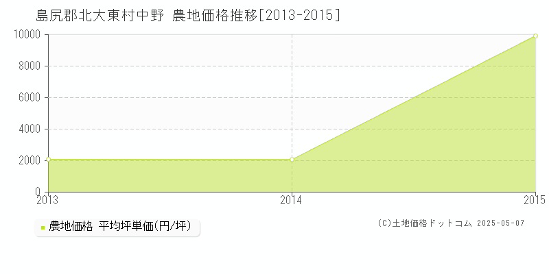 島尻郡北大東村中野の農地価格推移グラフ 