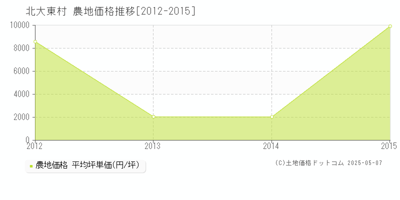 北大東村(沖縄県)の農地価格推移グラフ(坪単価)[2012-2015年]