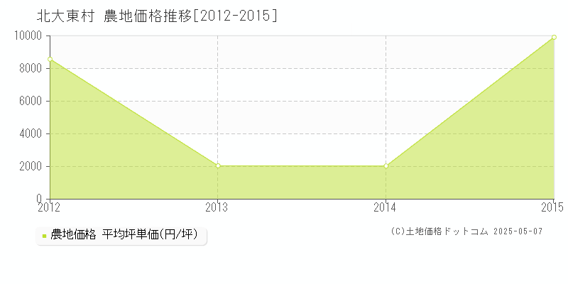 島尻郡北大東村全域の農地価格推移グラフ 