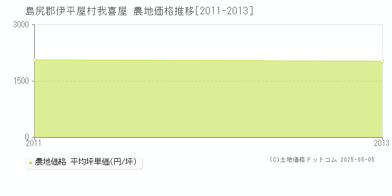 我喜屋(島尻郡伊平屋村)の農地価格推移グラフ(坪単価)[2011-2013年]