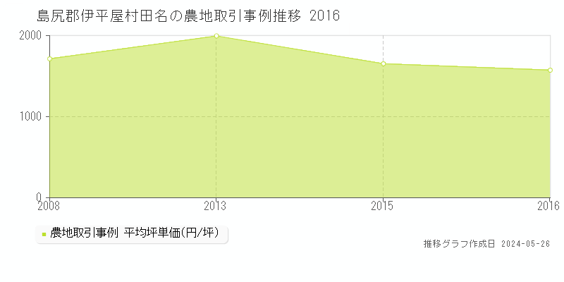 島尻郡伊平屋村田名の農地取引価格推移グラフ 