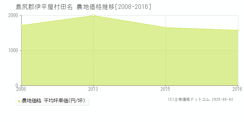 田名(島尻郡伊平屋村)の農地価格推移グラフ(坪単価)[2008-2016年]