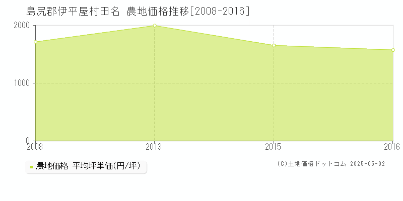 島尻郡伊平屋村田名の農地取引価格推移グラフ 