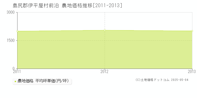 前泊(島尻郡伊平屋村)の農地価格推移グラフ(坪単価)[2011-2013年]