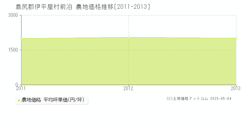 島尻郡伊平屋村前泊の農地価格推移グラフ 