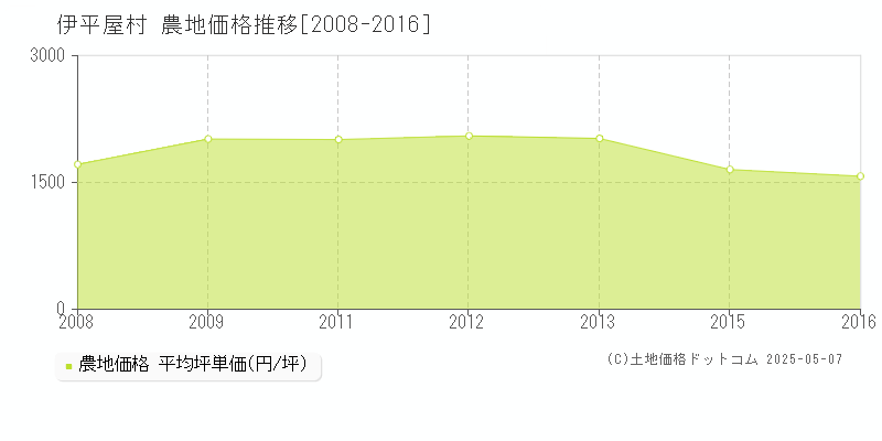 伊平屋村(沖縄県)の農地価格推移グラフ(坪単価)[2008-2016年]