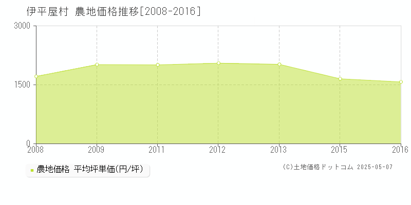 島尻郡伊平屋村の農地価格推移グラフ 