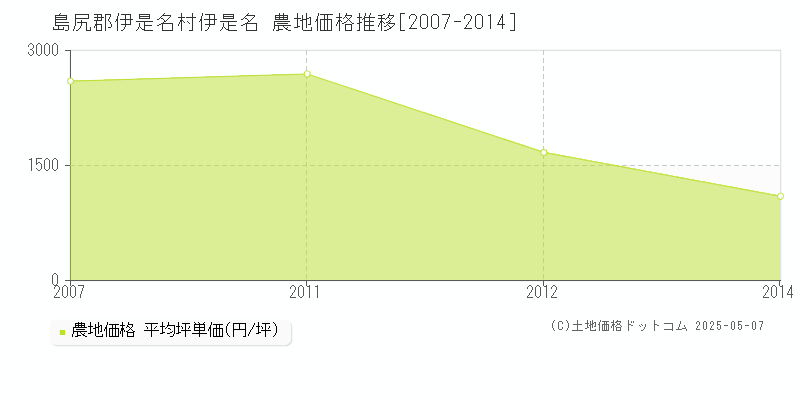 伊是名(島尻郡伊是名村)の農地価格推移グラフ(坪単価)[2007-2014年]