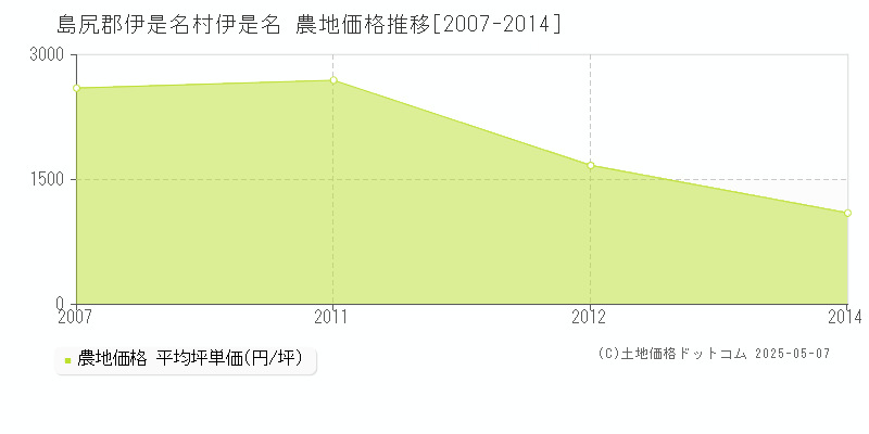 島尻郡伊是名村伊是名の農地価格推移グラフ 