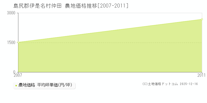 仲田(島尻郡伊是名村)の農地価格推移グラフ(坪単価)[2007-2011年]