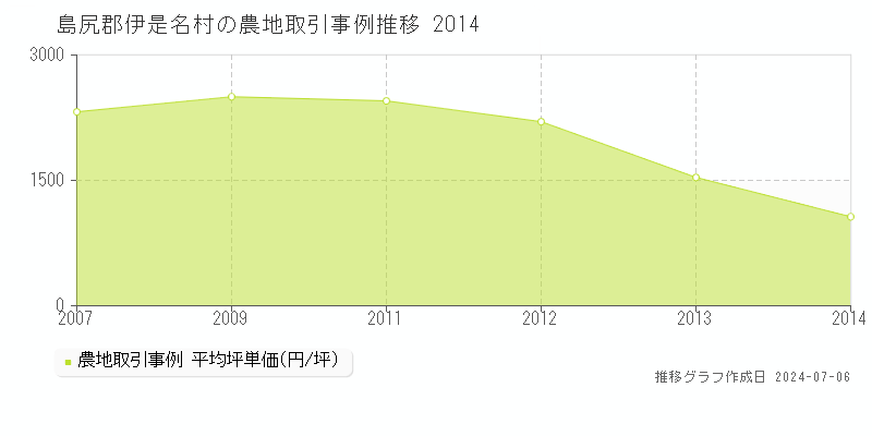 島尻郡伊是名村全域の農地価格推移グラフ 