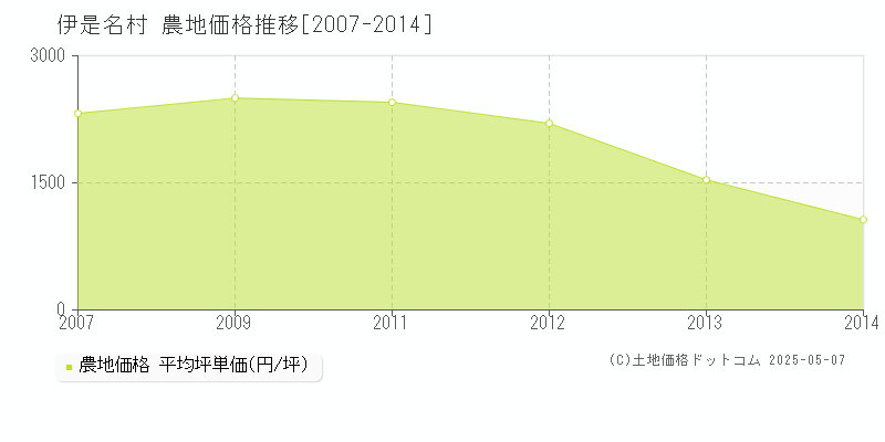 伊是名村(沖縄県)の農地価格推移グラフ(坪単価)[2007-2014年]