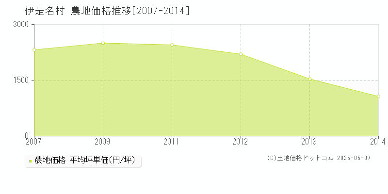 島尻郡伊是名村全域の農地取引事例推移グラフ 