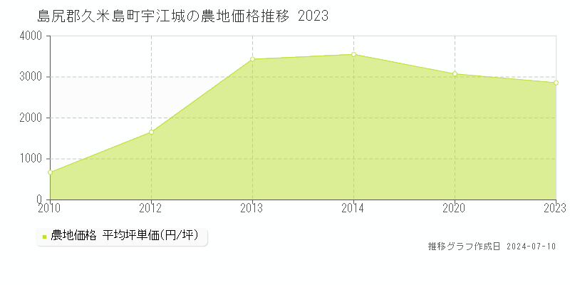 島尻郡久米島町宇江城の農地価格推移グラフ 