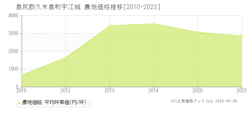 島尻郡久米島町宇江城の農地価格推移グラフ 