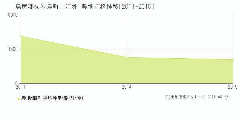 上江洲(島尻郡久米島町)の農地価格推移グラフ(坪単価)[2011-2015年]