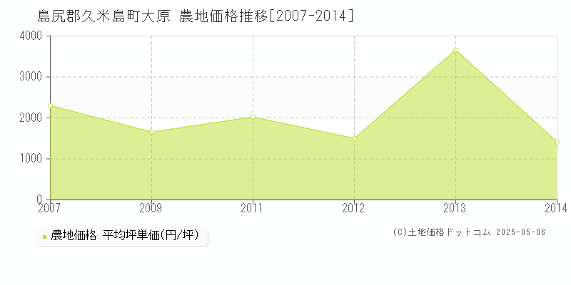 大原(島尻郡久米島町)の農地価格推移グラフ(坪単価)[2007-2014年]