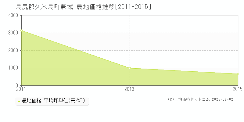 兼城(島尻郡久米島町)の農地価格推移グラフ(坪単価)[2011-2015年]