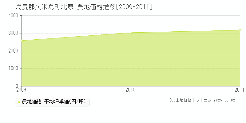 北原(島尻郡久米島町)の農地価格推移グラフ(坪単価)[2009-2011年]