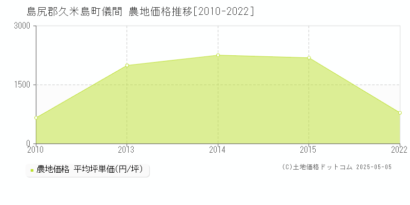 儀間(島尻郡久米島町)の農地価格推移グラフ(坪単価)[2010-2022年]