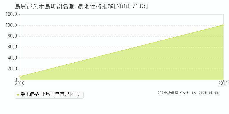謝名堂(島尻郡久米島町)の農地価格推移グラフ(坪単価)[2010-2013年]