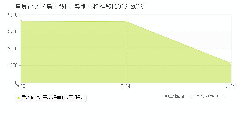 銭田(島尻郡久米島町)の農地価格推移グラフ(坪単価)[2013-2019年]