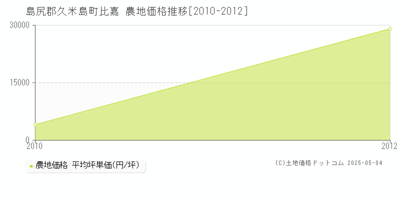 比嘉(島尻郡久米島町)の農地価格推移グラフ(坪単価)[2010-2012年]