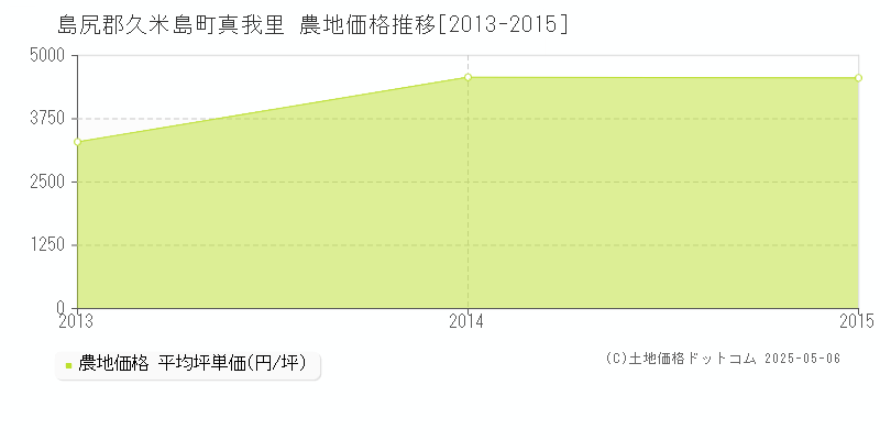 真我里(島尻郡久米島町)の農地価格推移グラフ(坪単価)[2013-2015年]