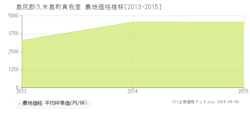 島尻郡久米島町真我里の農地価格推移グラフ 