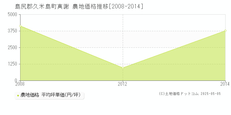 真謝(島尻郡久米島町)の農地価格推移グラフ(坪単価)[2008-2014年]
