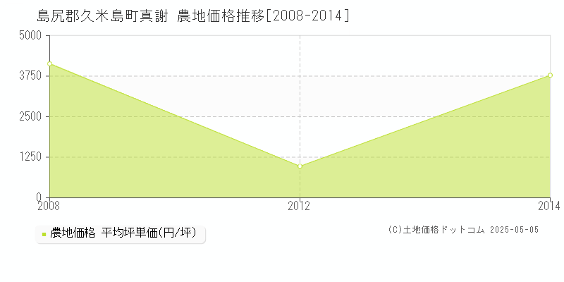 島尻郡久米島町真謝の農地価格推移グラフ 