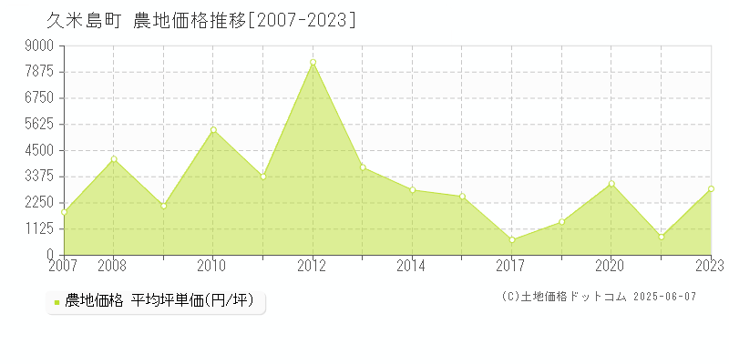 全域(久米島町)の農地価格推移グラフ(坪単価)[2007-2023年]