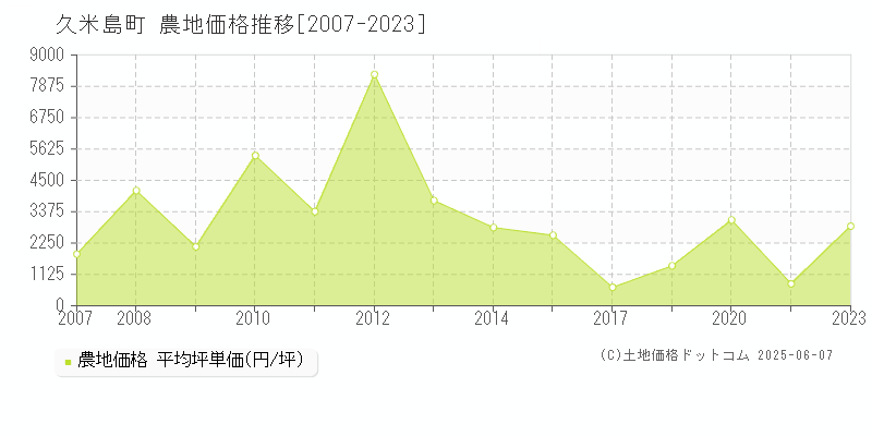 島尻郡久米島町の農地価格推移グラフ 