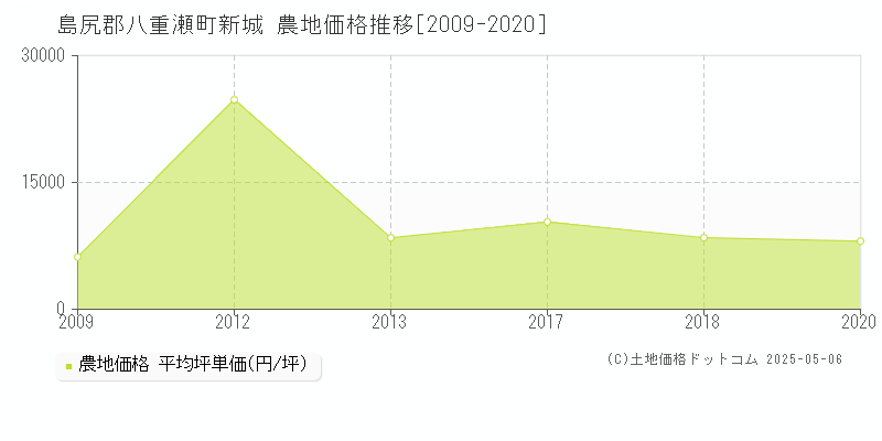 新城(島尻郡八重瀬町)の農地価格推移グラフ(坪単価)[2009-2020年]