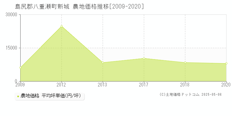 島尻郡八重瀬町新城の農地価格推移グラフ 