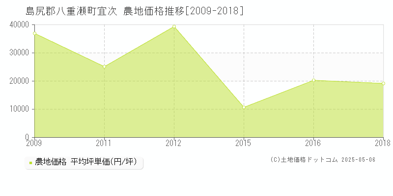 宜次(島尻郡八重瀬町)の農地価格推移グラフ(坪単価)[2009-2018年]