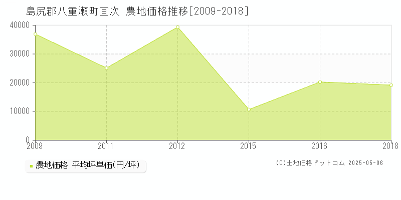 島尻郡八重瀬町宜次の農地価格推移グラフ 