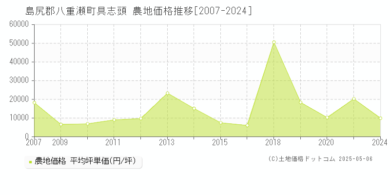 具志頭(島尻郡八重瀬町)の農地価格推移グラフ(坪単価)[2007-2024年]