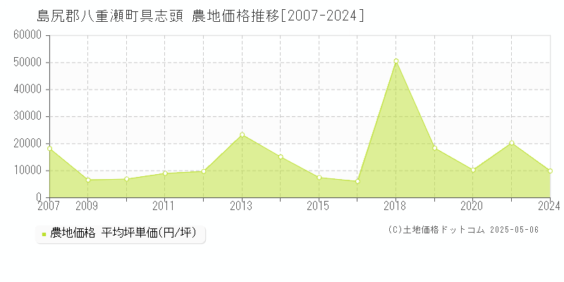 島尻郡八重瀬町具志頭の農地価格推移グラフ 